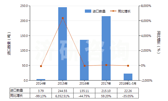 2014-2018年3月中國(guó)木糖醇(HS29054910)進(jìn)口量及增速統(tǒng)計(jì)
